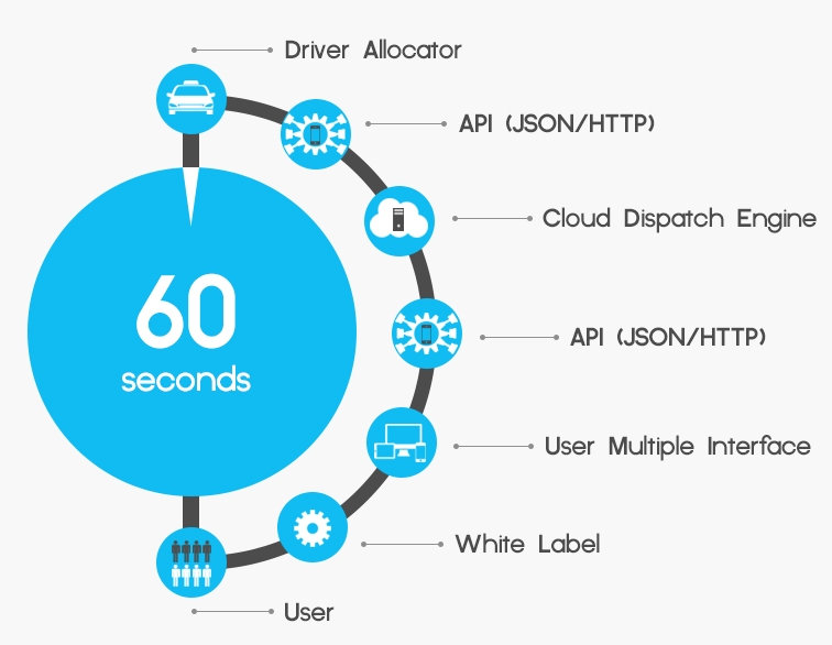 Taxi Dispatch System